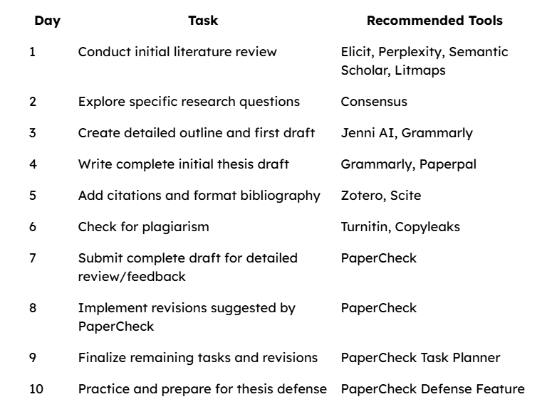 10-Day Thesis Work flow Image