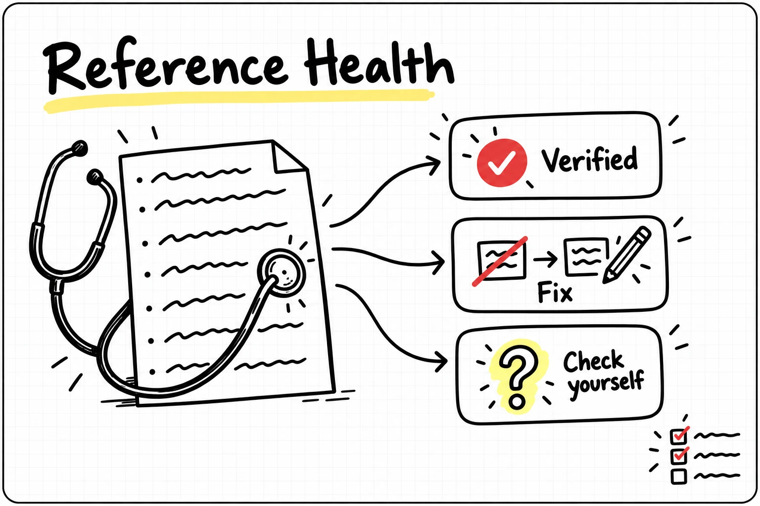 Die Quellengesundheit prüft ein Literaturverzeichnis und ordnet jeden Eintrag einem von drei Ergebnissen zu: verifiziert, korrigieren oder selbst prüfen