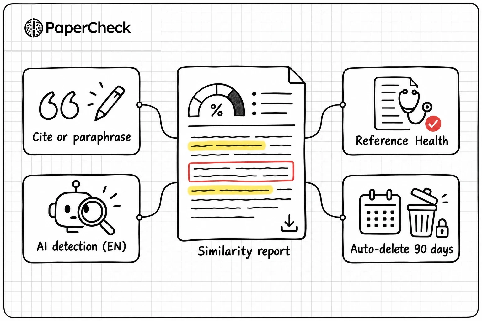 PaperCheck plagiarism check: a similarity report with matches shown inline and a download, plus citation and paraphrase fixes, AI detection for English papers, Reference Health, and automatic deletion after 90 days